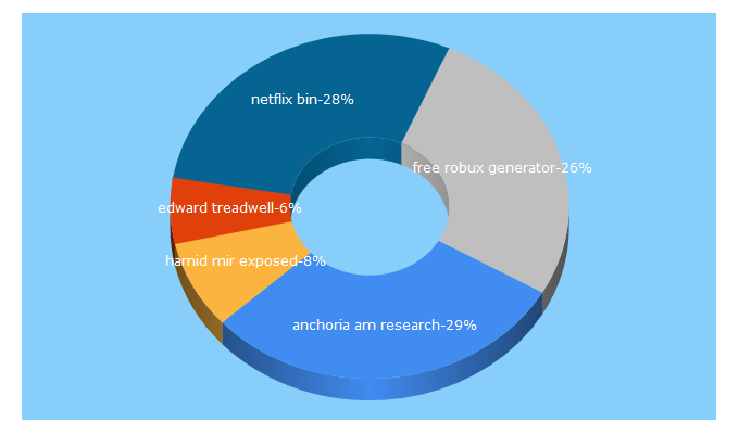 Top 5 Keywords send traffic to skynew.it