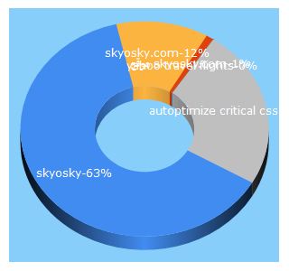 Top 5 Keywords send traffic to skyosky.com