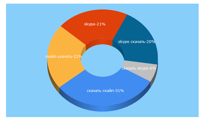 Top 5 Keywords send traffic to skyped.ru