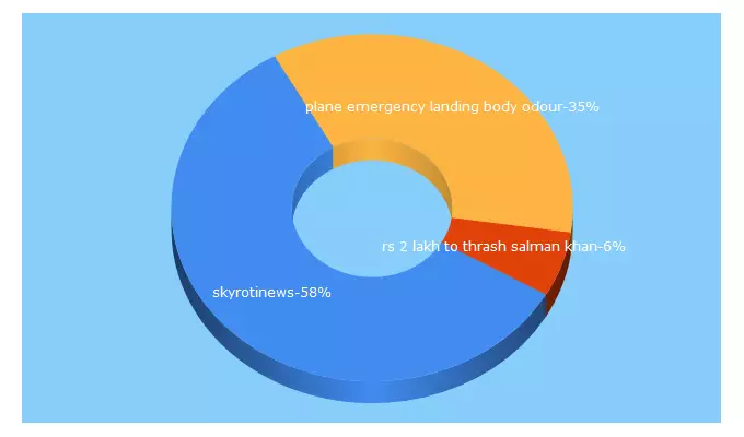 Top 5 Keywords send traffic to skyrotinews.com