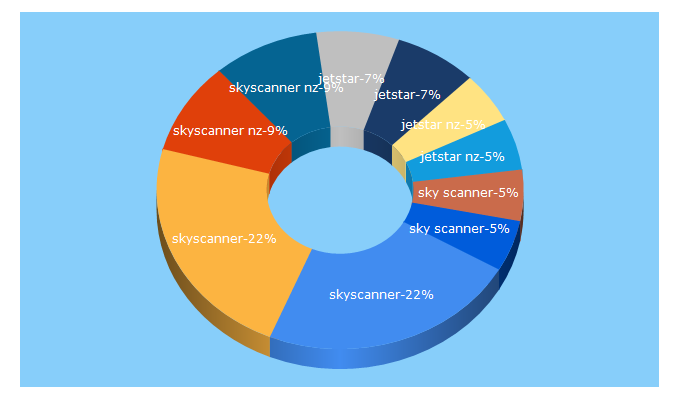Top 5 Keywords send traffic to skyscanner.co.nz