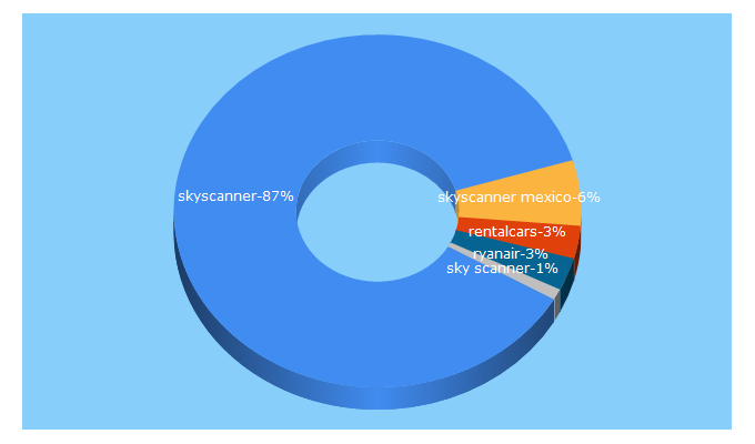 Top 5 Keywords send traffic to skyscanner.com.mx