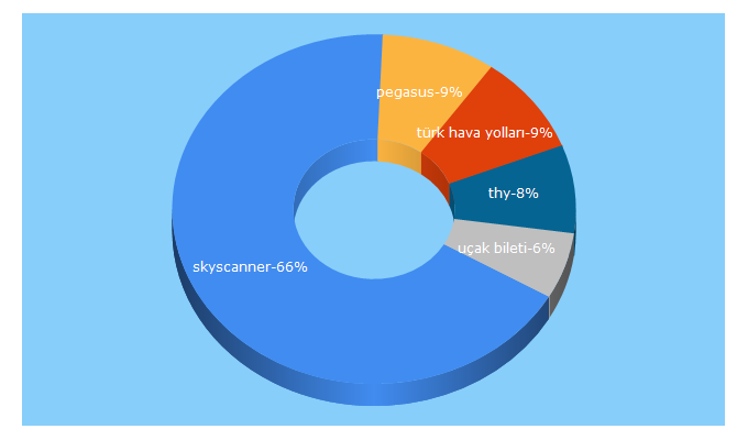 Top 5 Keywords send traffic to skyscanner.com.tr