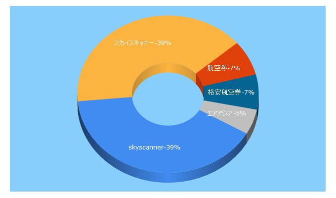 Top 5 Keywords send traffic to skyscanner.jp