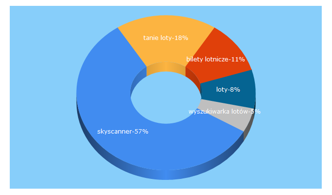 Top 5 Keywords send traffic to skyscanner.pl