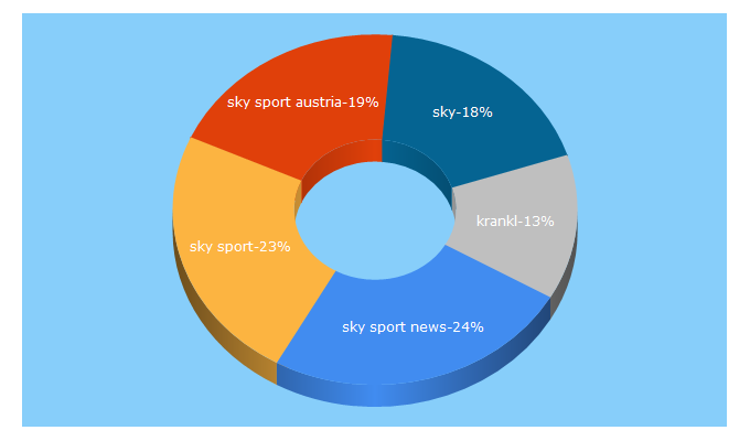 Top 5 Keywords send traffic to skysportaustria.at
