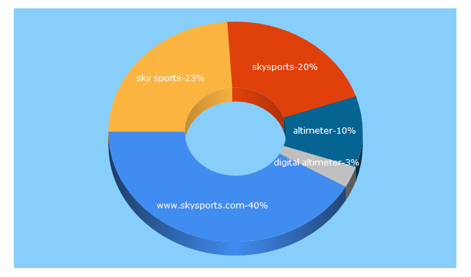 Top 5 Keywords send traffic to skysports.com.au
