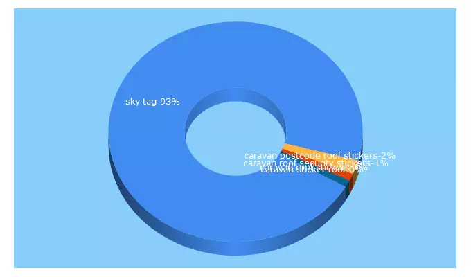 Top 5 Keywords send traffic to skytag.co.uk