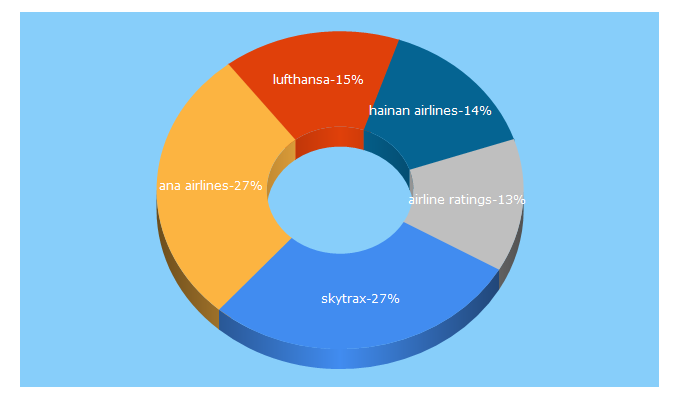 Top 5 Keywords send traffic to skytraxratings.com