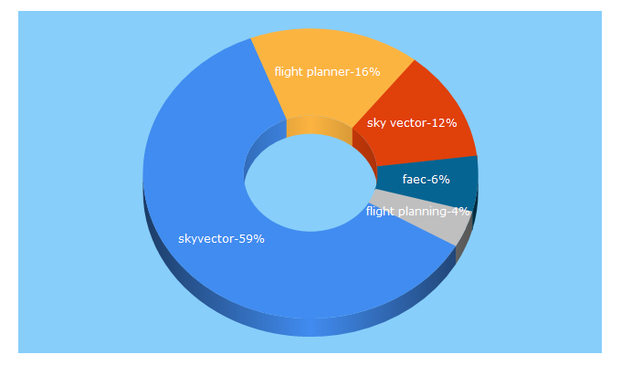 Top 5 Keywords send traffic to skyvector.com