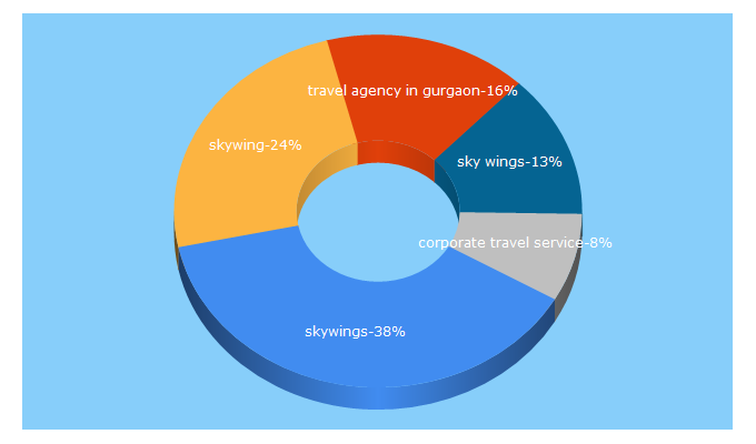 Top 5 Keywords send traffic to skywings.co.in