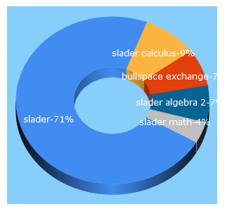 Top 5 Keywords send traffic to slader.com