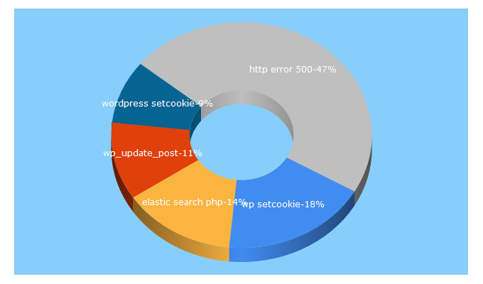 Top 5 Keywords send traffic to slashlab.net