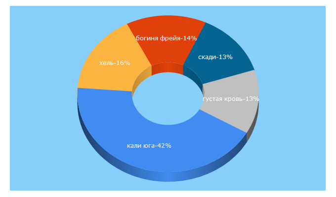 Top 5 Keywords send traffic to slawa.su