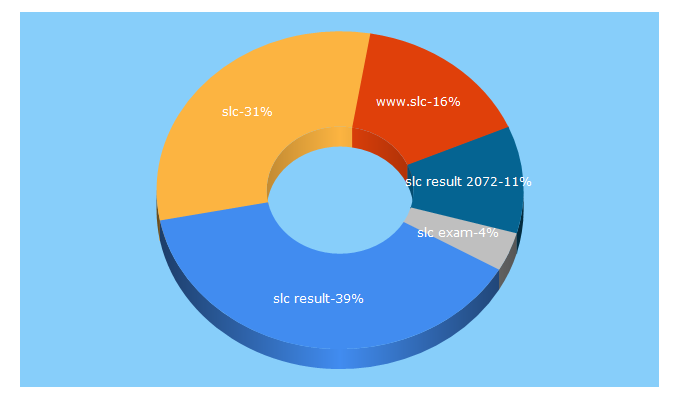 Top 5 Keywords send traffic to slc-result.com