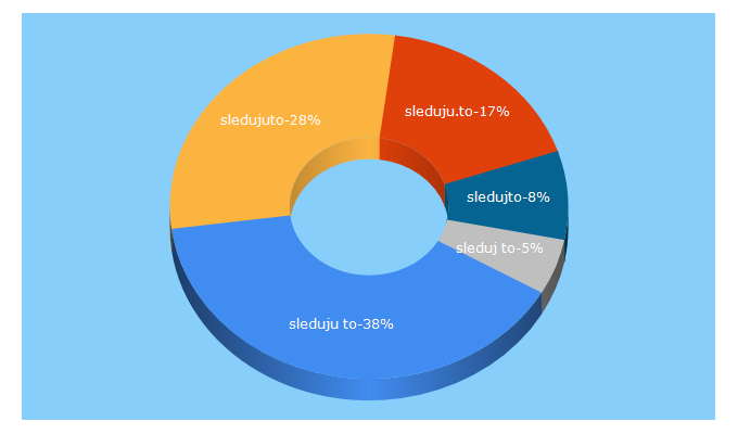 Top 5 Keywords send traffic to sleduju.to