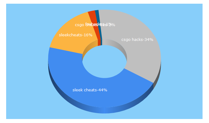 Top 5 Keywords send traffic to sleekcheats.com