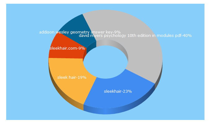 Top 5 Keywords send traffic to sleekhair.com