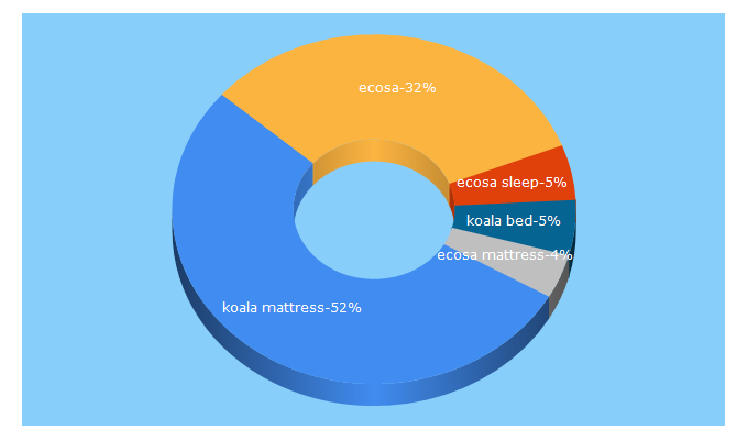 Top 5 Keywords send traffic to sleepingguide.org