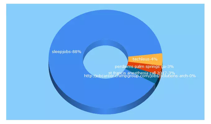 Top 5 Keywords send traffic to sleepjobs.com