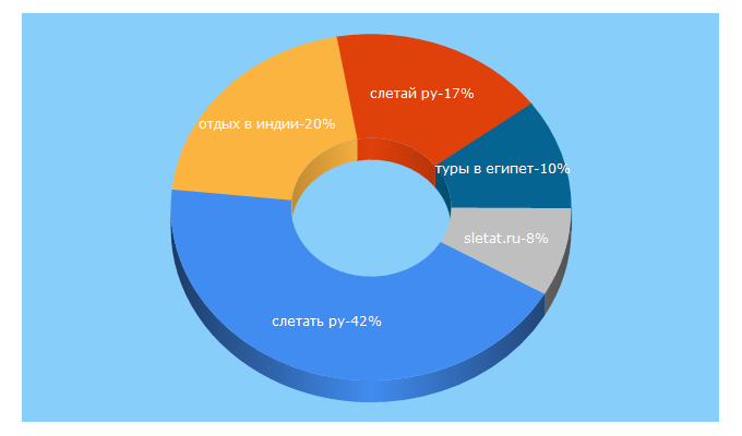 Top 5 Keywords send traffic to sletaem.by