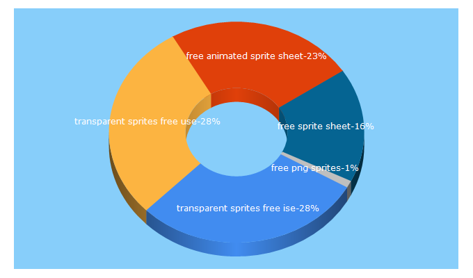 Top 5 Keywords send traffic to slicker.me