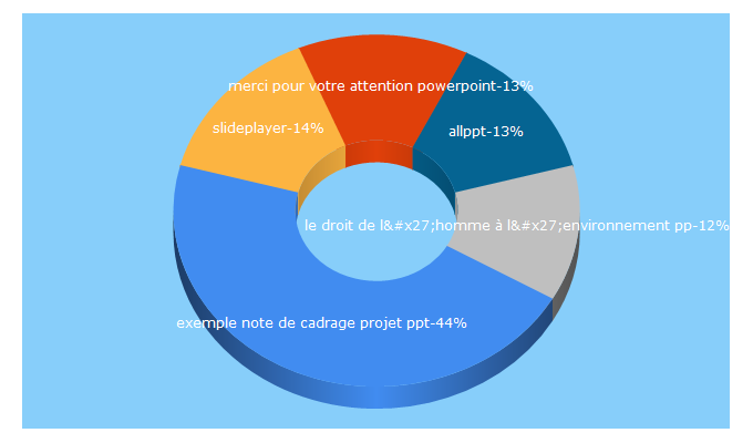 Top 5 Keywords send traffic to slideplayer.fr