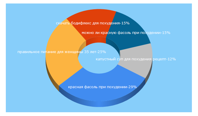 Top 5 Keywords send traffic to slimim.diet