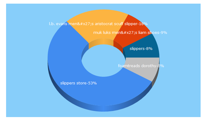 Top 5 Keywords send traffic to slippers.com