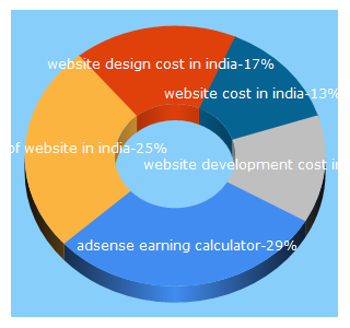 Top 5 Keywords send traffic to slippost.com