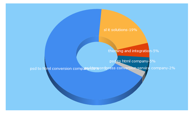 Top 5 Keywords send traffic to slitsolutions.com