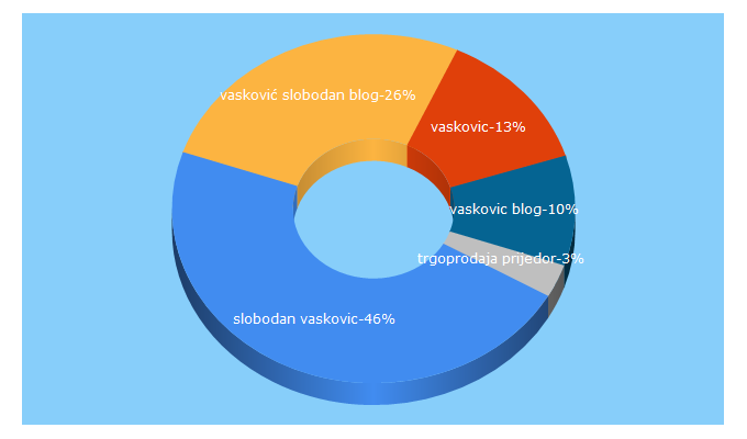 Top 5 Keywords send traffic to slobodanvaskovic.blogspot.com