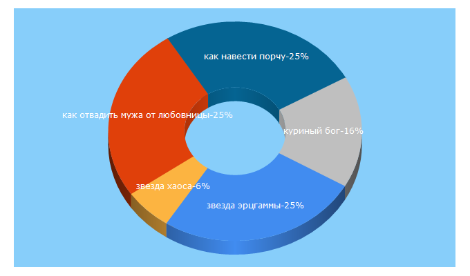Top 5 Keywords send traffic to slovomaga.ru