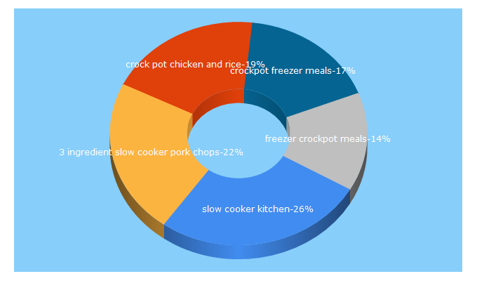 Top 5 Keywords send traffic to slowcookerkitchen.com