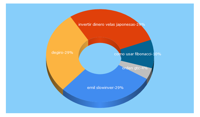 Top 5 Keywords send traffic to slowinver.com