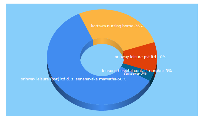 Top 5 Keywords send traffic to sltrainbowpages.lk