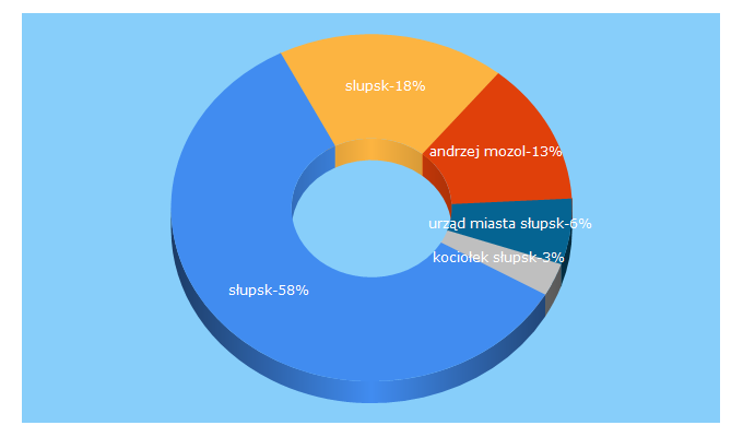 Top 5 Keywords send traffic to slupsk.pl