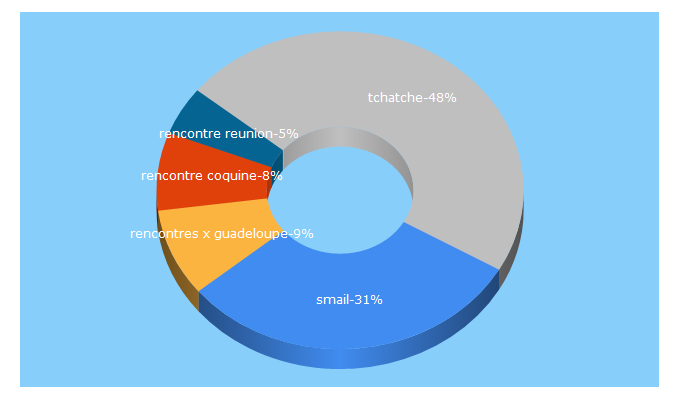 Top 5 Keywords send traffic to smail.fr