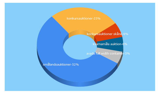 Top 5 Keywords send traffic to smalandsauktioner.se