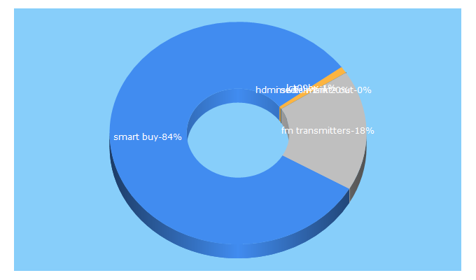 Top 5 Keywords send traffic to smart-buys.gr