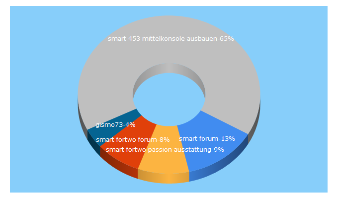 Top 5 Keywords send traffic to smart-club.de