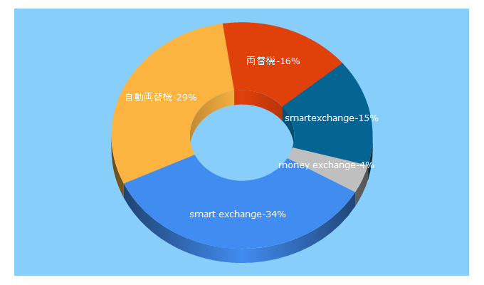 Top 5 Keywords send traffic to smart-exchange.jp