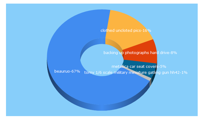 Top 5 Keywords send traffic to smart1host.com