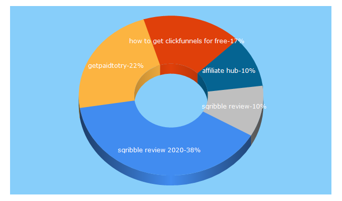 Top 5 Keywords send traffic to smartaffiliatehub.com