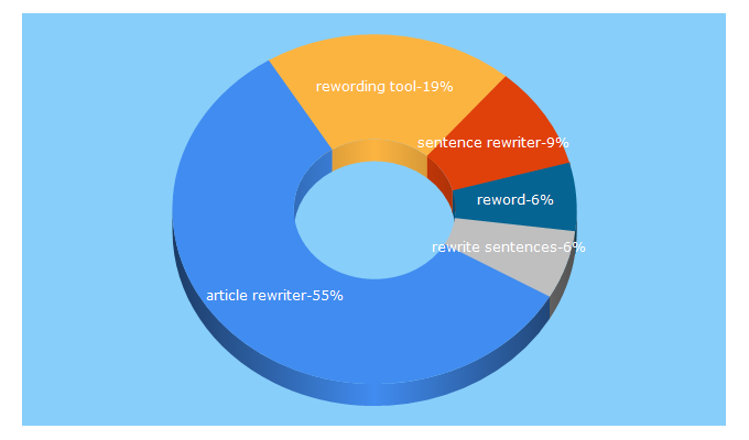 Top 5 Keywords send traffic to smartarticlerewriter.com