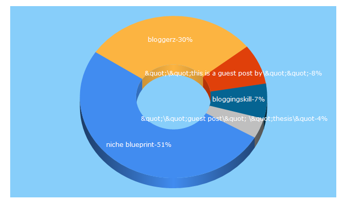Top 5 Keywords send traffic to smartbloggerz.com