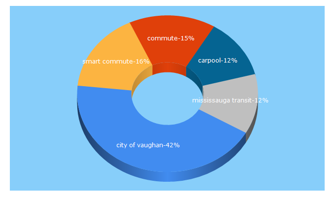 Top 5 Keywords send traffic to smartcommute.ca