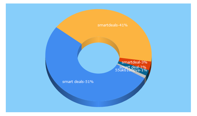 Top 5 Keywords send traffic to smartdeals.com.ng