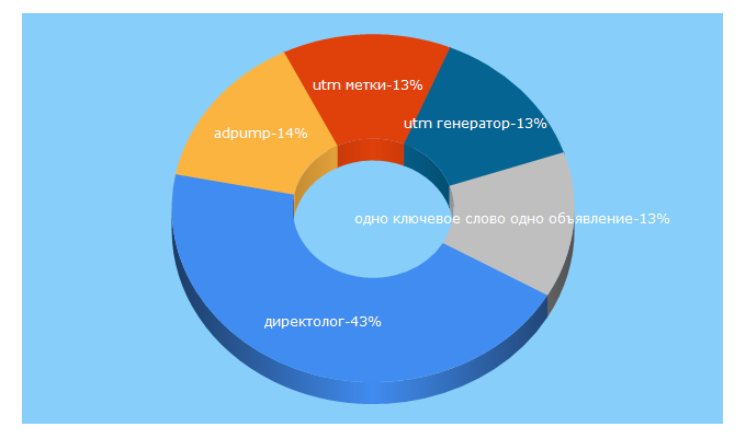 Top 5 Keywords send traffic to smartdirect.biz