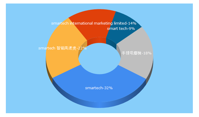 Top 5 Keywords send traffic to smartech-intl.com